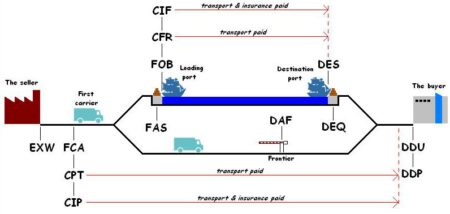 Chuyển rủi ro trong Incoterms