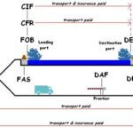 Chuyển rủi ro trong Incoterms